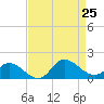 Harkers Island tide chart for Sunday, August 25, 2024
