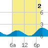 Harkers Island tide chart for Friday, August 2, 2024