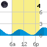 Harkers Island tide chart for Sunday, August 4, 2024