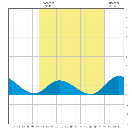Harkers Island tide chart for Monday, August 5, 2024
