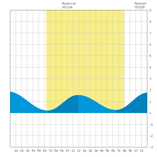 Harkers Island tide chart for Wednesday, August 7, 2024