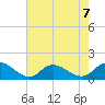 Harkers Island tide chart for Wednesday, August 7, 2024
