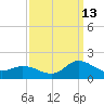 Harkers Island tide chart for Friday, September 13, 2024