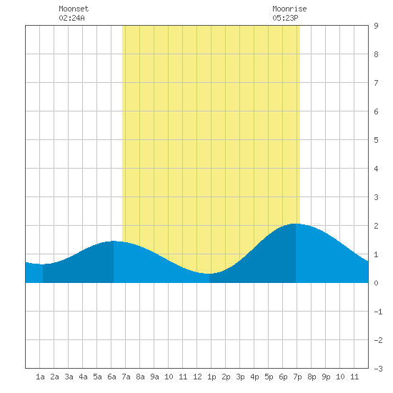 Harkers Island tide chart for Saturday, September 14, 2024