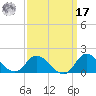 Harkers Island tide chart for Tuesday, September 17, 2024