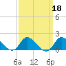 Harkers Island tide chart for Wednesday, September 18, 2024