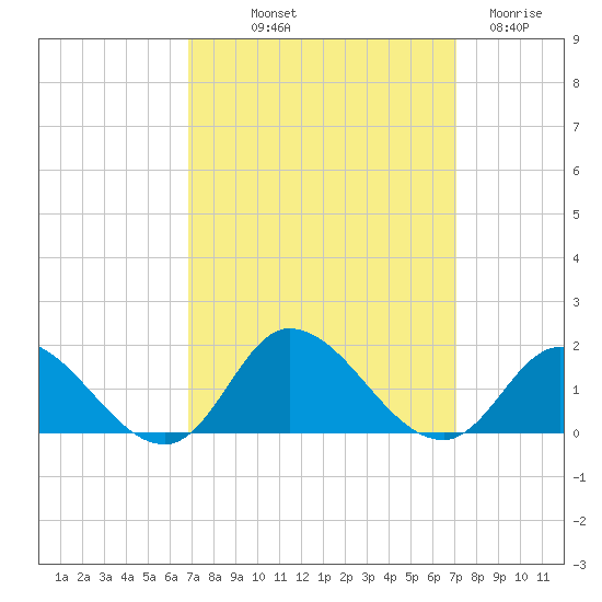 Harkers Island tide chart for Friday, September 20, 2024