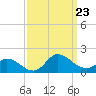 Harkers Island tide chart for Monday, September 23, 2024