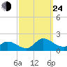 Harkers Island tide chart for Tuesday, September 24, 2024