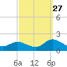 Harkers Island tide chart for Friday, September 27, 2024