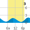 Harkers Island tide chart for Tuesday, September 3, 2024