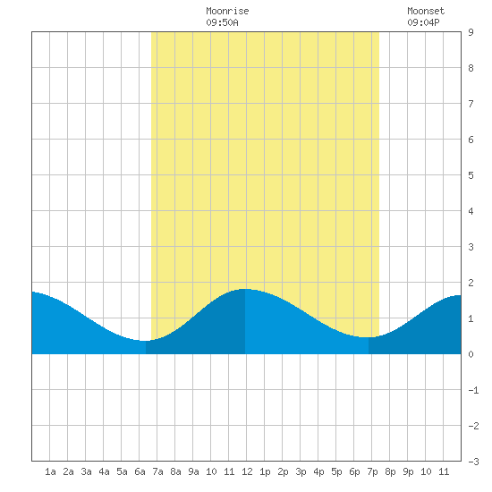 Harkers Island tide chart for Friday, September 6, 2024