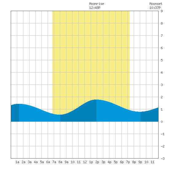 Harkers Island tide chart for Monday, September 9, 2024