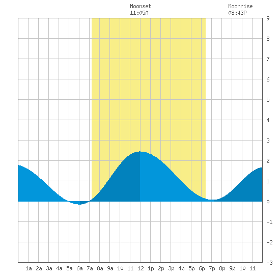 Harkers Island tide chart for Sunday, October 20, 2024