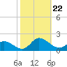 Harkers Island tide chart for Tuesday, October 22, 2024