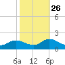 Harkers Island tide chart for Saturday, October 26, 2024