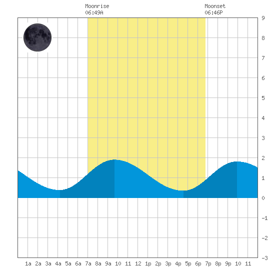 Harkers Island tide chart for Wednesday, October 2, 2024