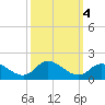 Harkers Island tide chart for Friday, October 4, 2024