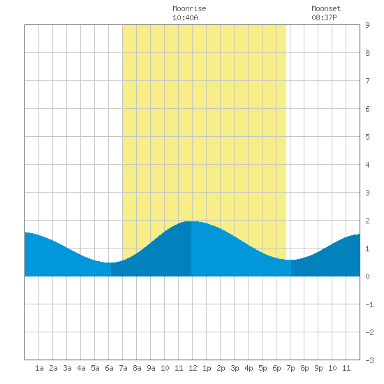 Harkers Island tide chart for Sunday, October 6, 2024