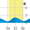 Harkers Island tide chart for Sunday, October 6, 2024