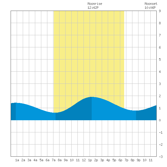 Harkers Island tide chart for Tuesday, October 8, 2024