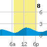 Harkers Island tide chart for Tuesday, October 8, 2024