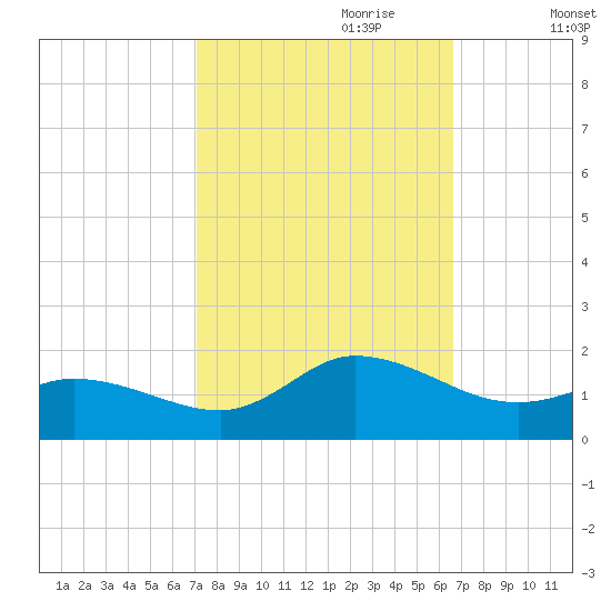 Harkers Island tide chart for Wednesday, October 9, 2024
