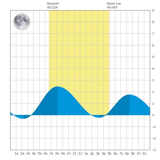 Harkers Island tide chart for Friday, November 15, 2024