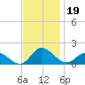 Harkers Island tide chart for Tuesday, November 19, 2024