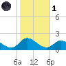 Harkers Island tide chart for Friday, November 1, 2024