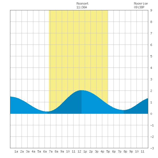 Harkers Island tide chart for Wednesday, November 20, 2024