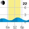 Harkers Island tide chart for Friday, November 22, 2024