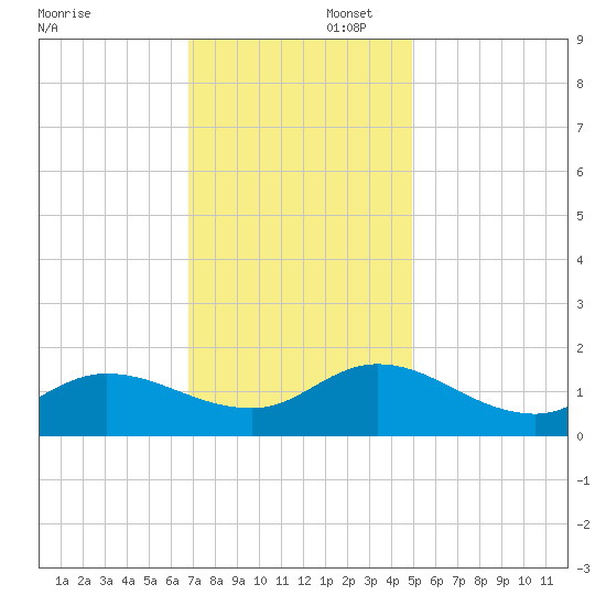 Harkers Island tide chart for Saturday, November 23, 2024