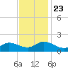 Harkers Island tide chart for Saturday, November 23, 2024