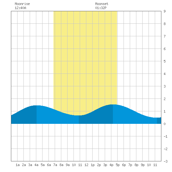 Harkers Island tide chart for Sunday, November 24, 2024