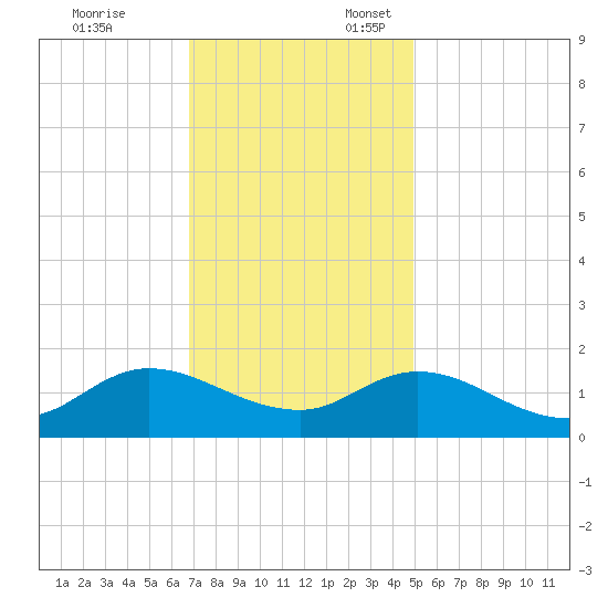 Harkers Island tide chart for Monday, November 25, 2024