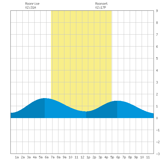 Harkers Island tide chart for Tuesday, November 26, 2024