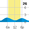 Harkers Island tide chart for Tuesday, November 26, 2024
