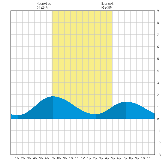 Harkers Island tide chart for Thursday, November 28, 2024
