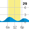 Harkers Island tide chart for Friday, November 29, 2024