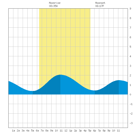 Harkers Island tide chart for Sunday, November 3, 2024