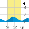 Harkers Island tide chart for Monday, November 4, 2024