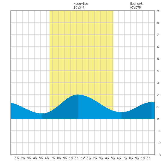 Harkers Island tide chart for Tuesday, November 5, 2024