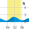 Harkers Island tide chart for Tuesday, November 5, 2024