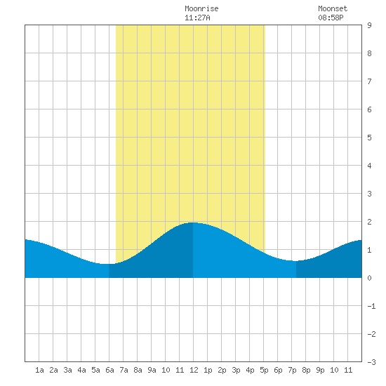 Harkers Island tide chart for Wednesday, November 6, 2024