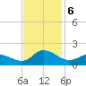 Harkers Island tide chart for Wednesday, November 6, 2024