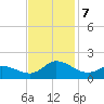 Harkers Island tide chart for Thursday, November 7, 2024