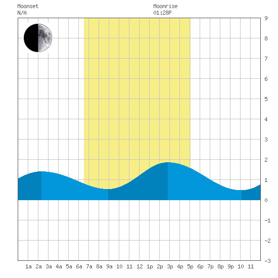 Harkers Island tide chart for Saturday, November 9, 2024