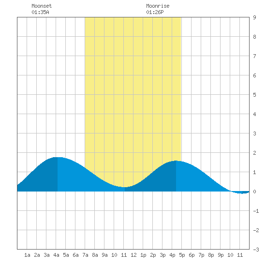 Harkers Island tide chart for Tuesday, December 10, 2024