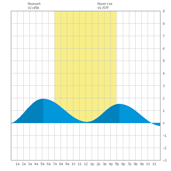 Harkers Island tide chart for Wednesday, December 11, 2024